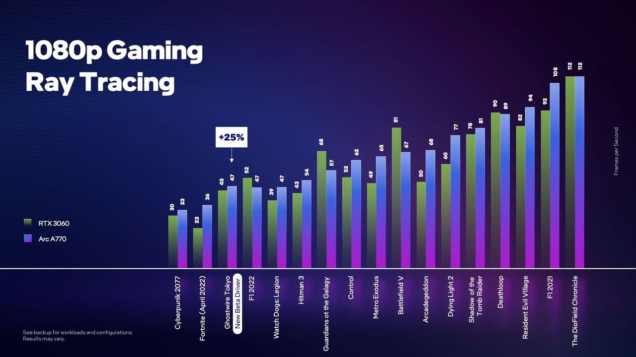 Arc A770 Ray Tracing Performance