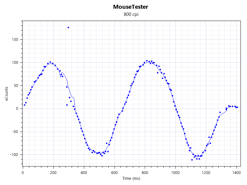 Mouse Tester results for the Logitech X G Pro 2 (xCount v Time)