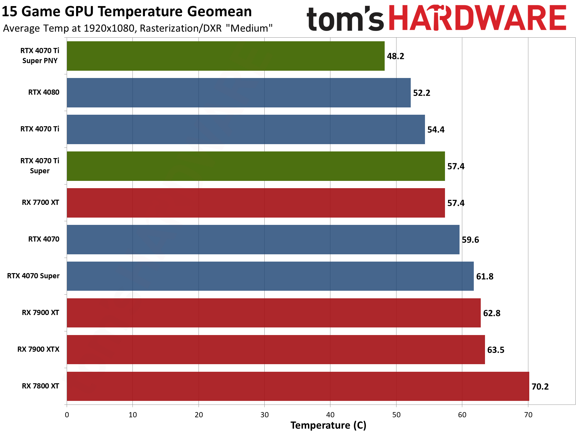PNY RTX 4070 Ti Super Verto OC charts