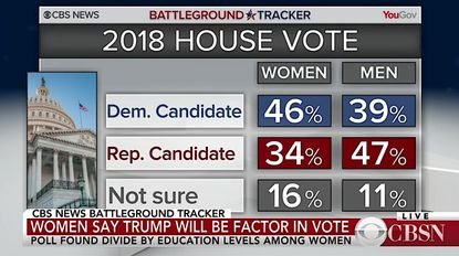 Women are leaning Democratic this year