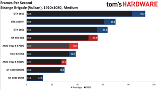Ryzen 7 5700G performance vs. dedicated GPUs and more at 1080p medium