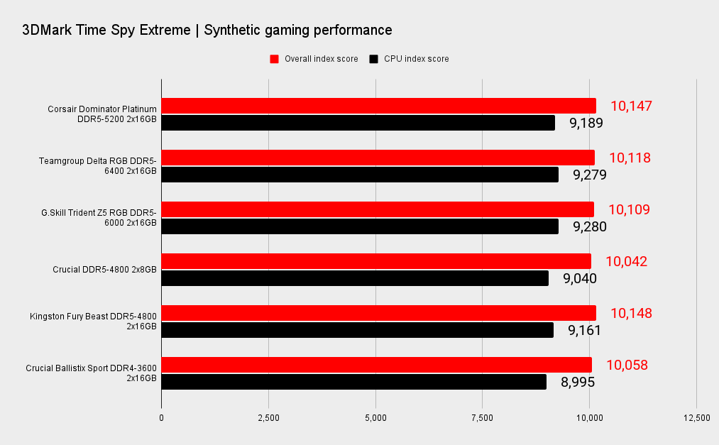 DDR5 benchmarks