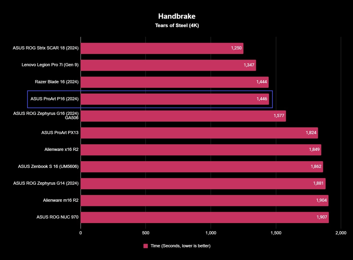 Screenshot of benchmark results for the ASUS ProArt P16 (2024).