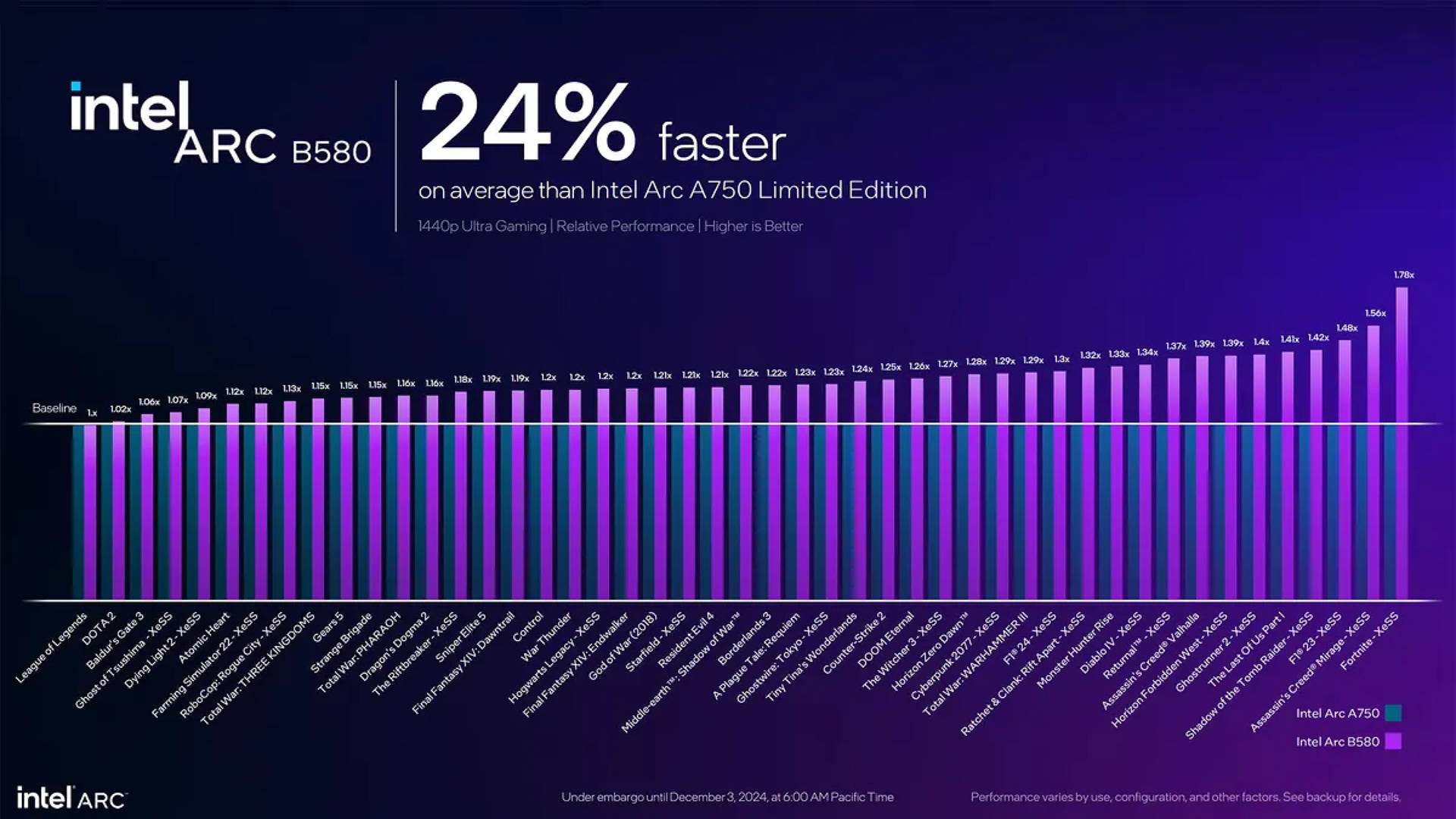 Un gráfico de barras que compara el Intel Arc B580 con el Arc A750