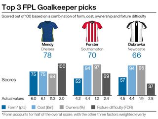 Top goalkeeping picks for FPL double gameweek 28