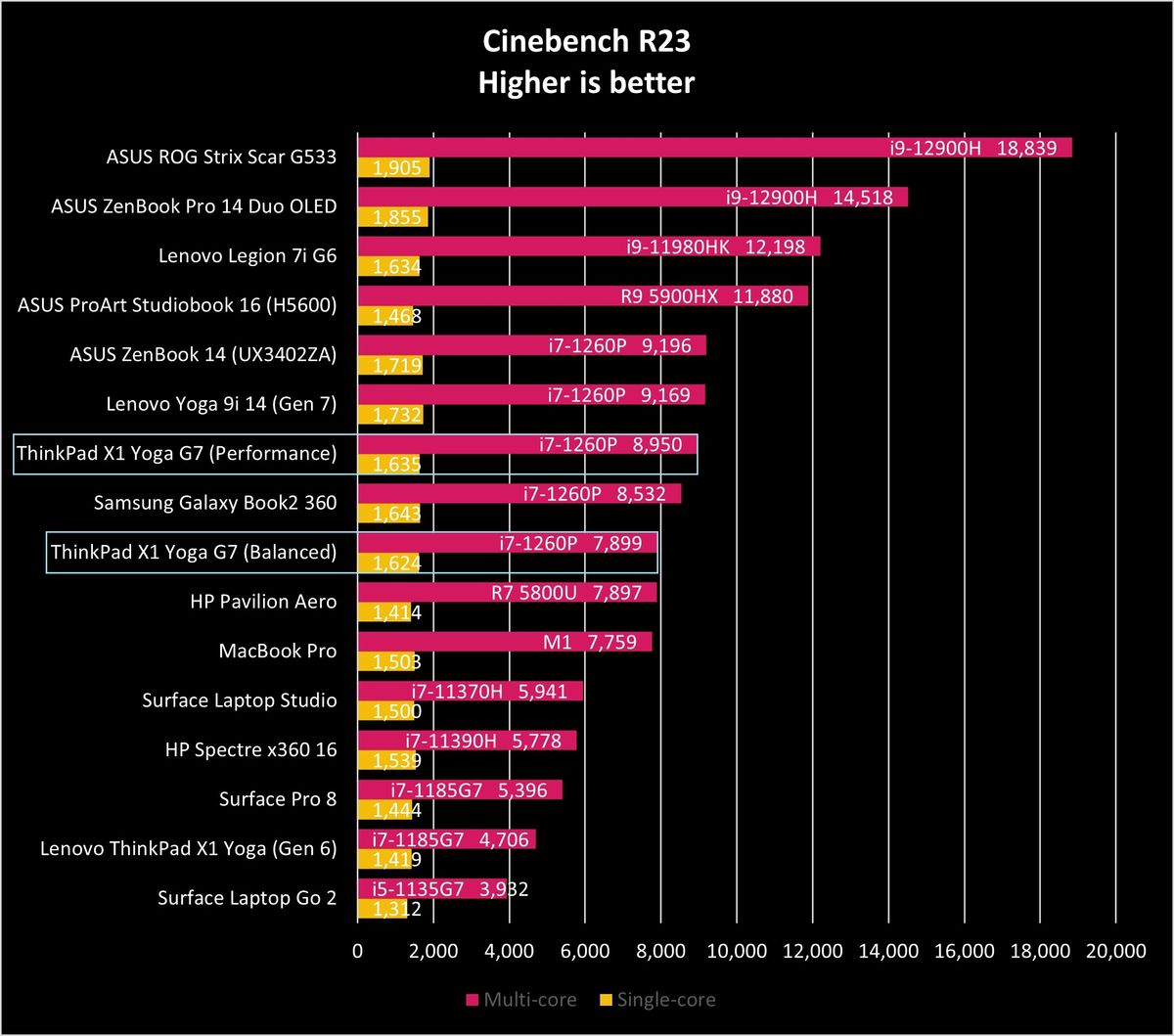 ThinkPad X1 Yoga (Gen 7) benchmark results