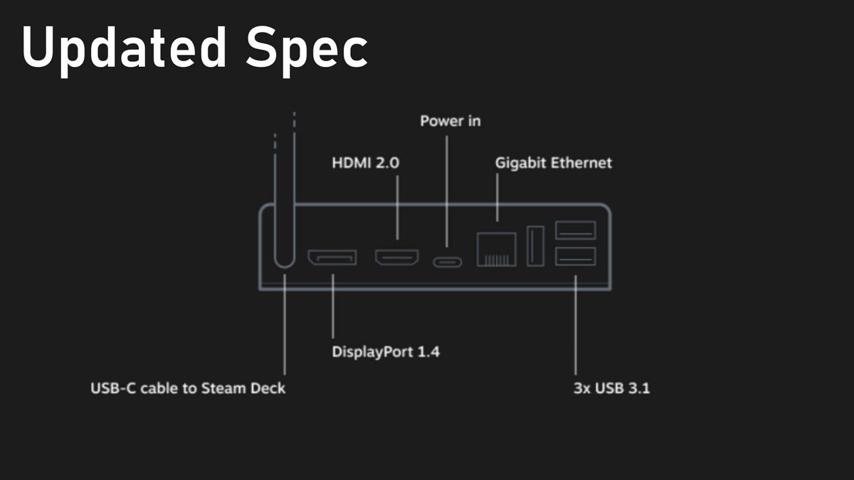 Steam Deck Docking Station specs changes