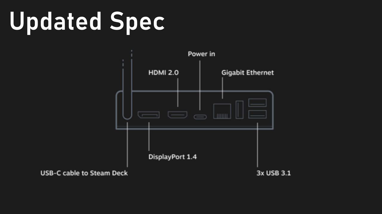 Steam Deck Docking Station specs changes