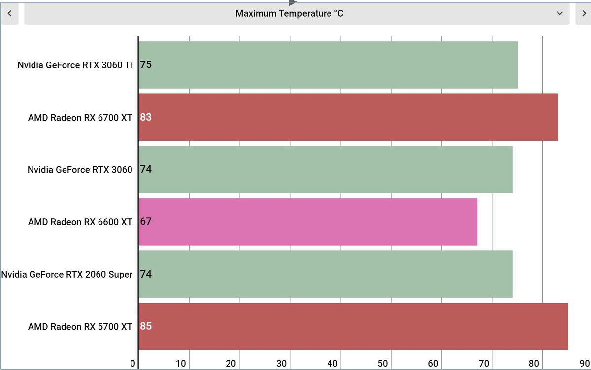 AMD Radeon RX 6600 XT performance graphs