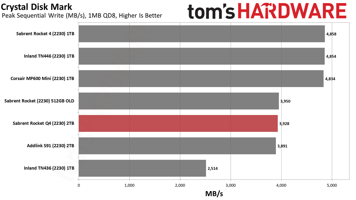 Sabrent Rocket Q4 2230 2TB SSD