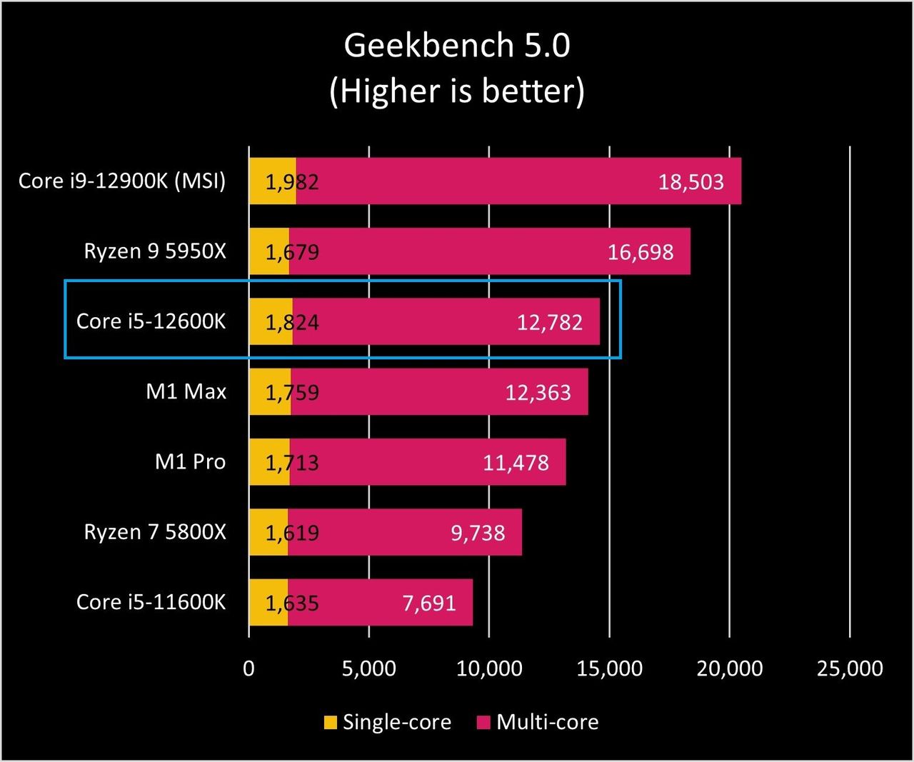 Intel Core I9 12900k Gb5 Graph