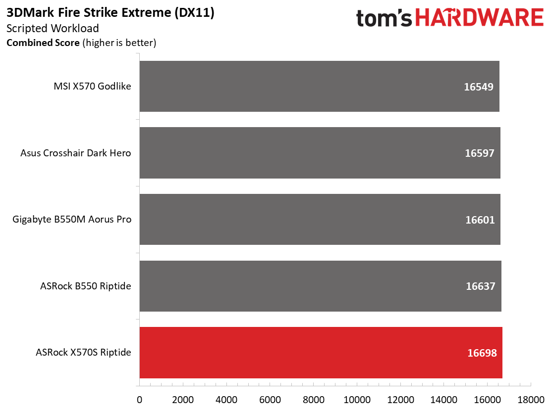 ASRock X570S Riptide