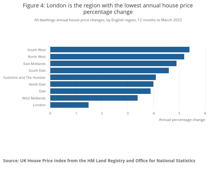 house-prices-rise-4-1-in-last-year-but-fall-monthly-for-fourth