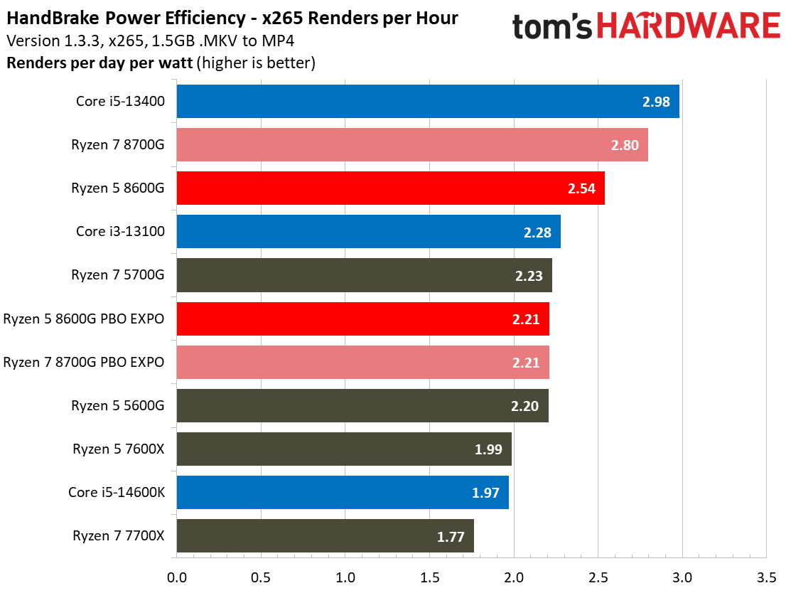Ryzen 5 5600G