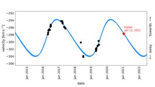 This graph shows the motions measured by the APOGEE data for the Draco C1 symbiotic binary star system, which has been monitored repeatedly over the last five years. Black dots represent the data, while the blue curve shows the computer model for the orbit of the red giant as it circles the white dwarf, moving toward and away from the observer.