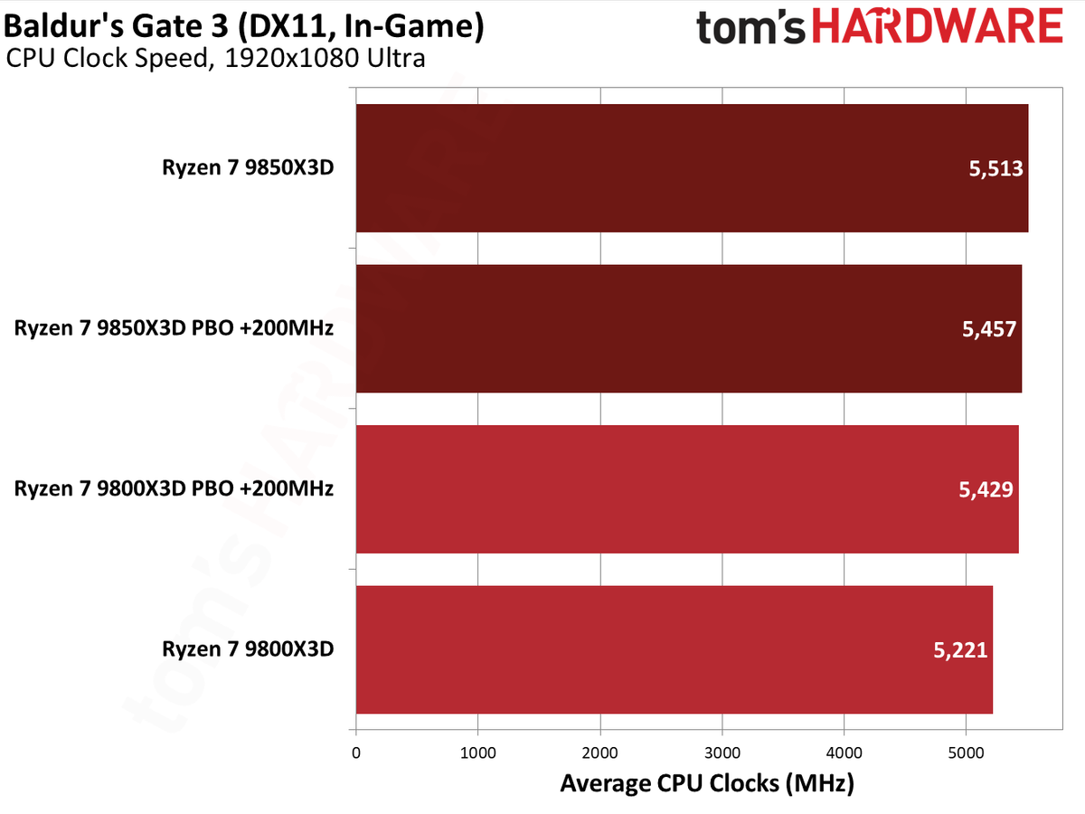 9850X3D performance in Baldur's Gate 3.