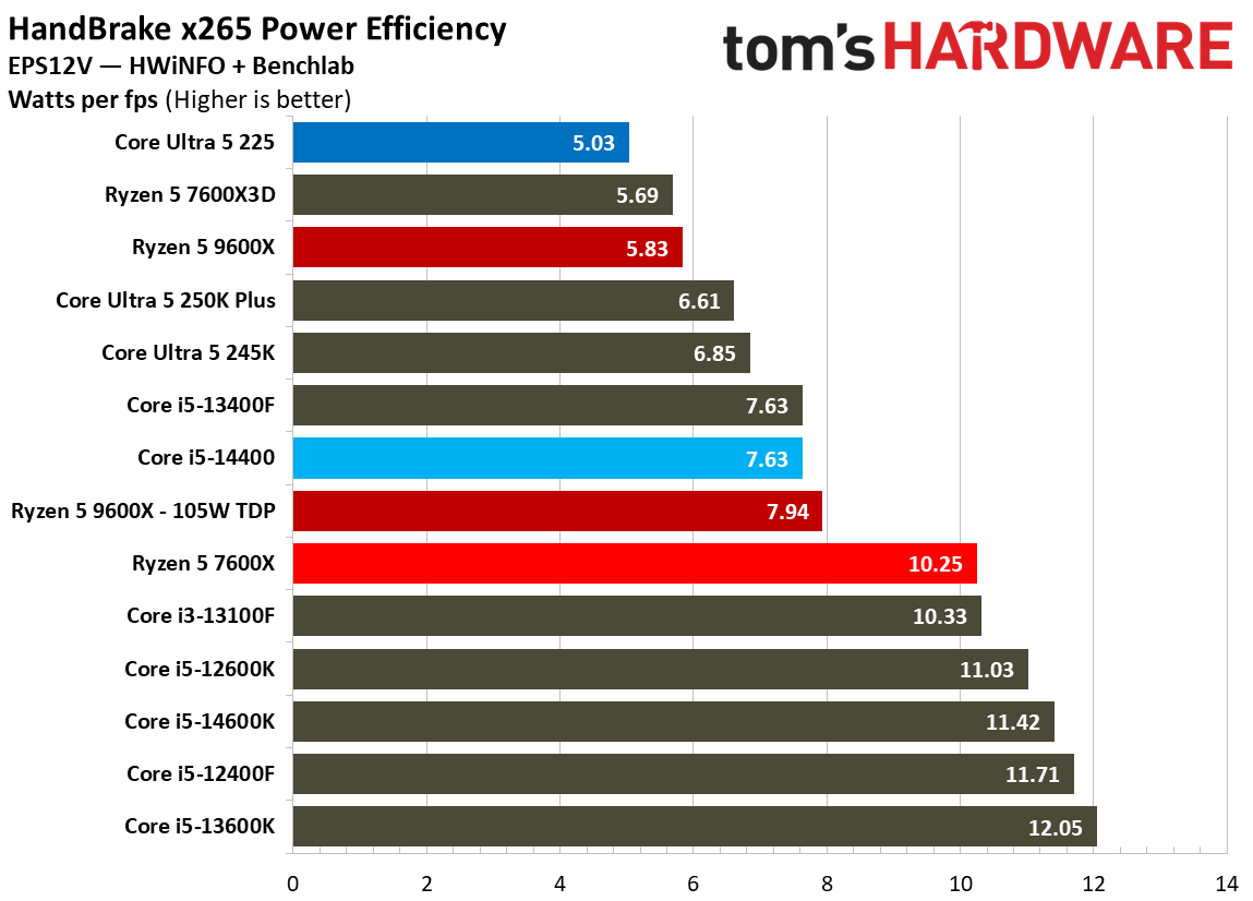Intel Core Ultra 5 225