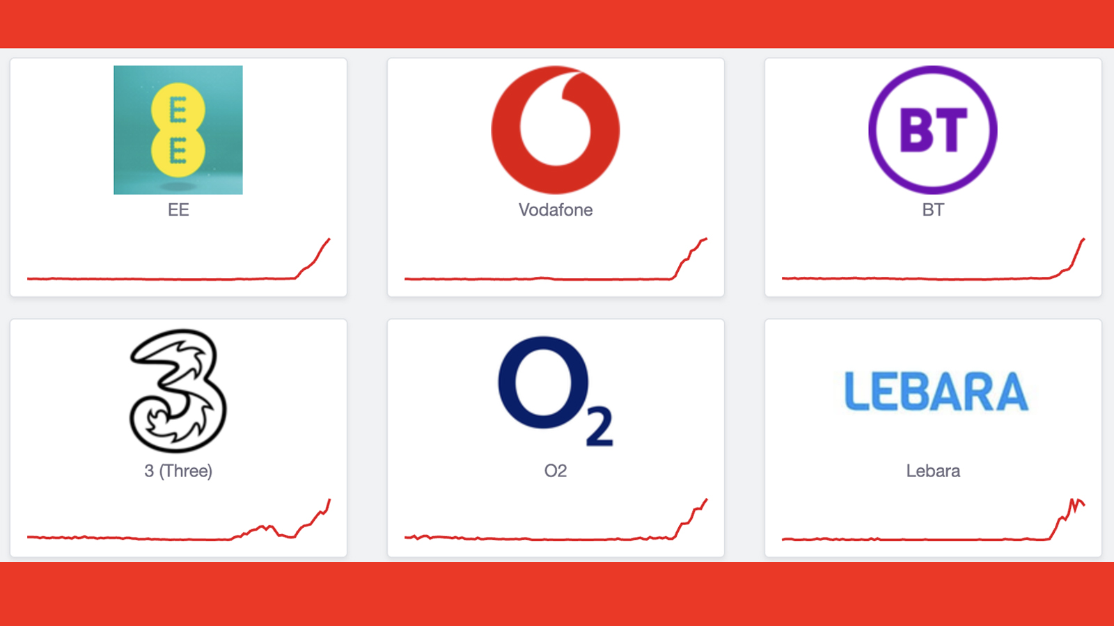 A Downdetector page showing graphs of reported outages across EE, Vodafone, BT, Three and more