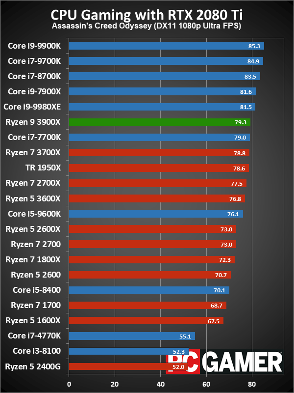 AMD Ryzen 9 3900X review | PC Gamer