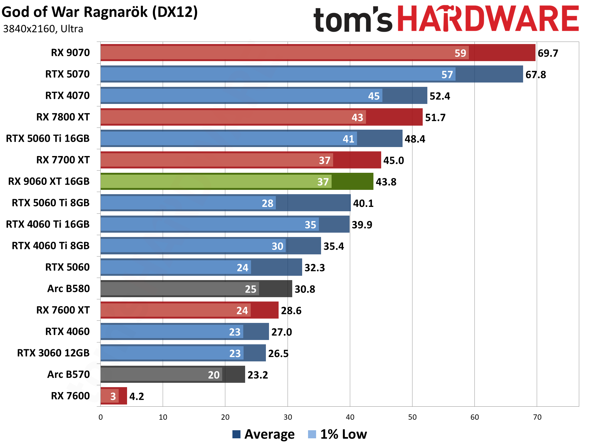 AMD Radeon RX 9060 XT 16GB Rasterization Gaming Performance