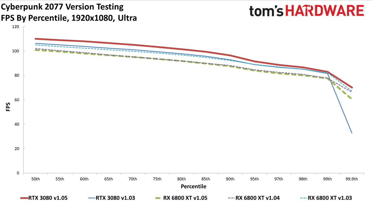 Cyberpunk 2077 PC version GPU performance charts