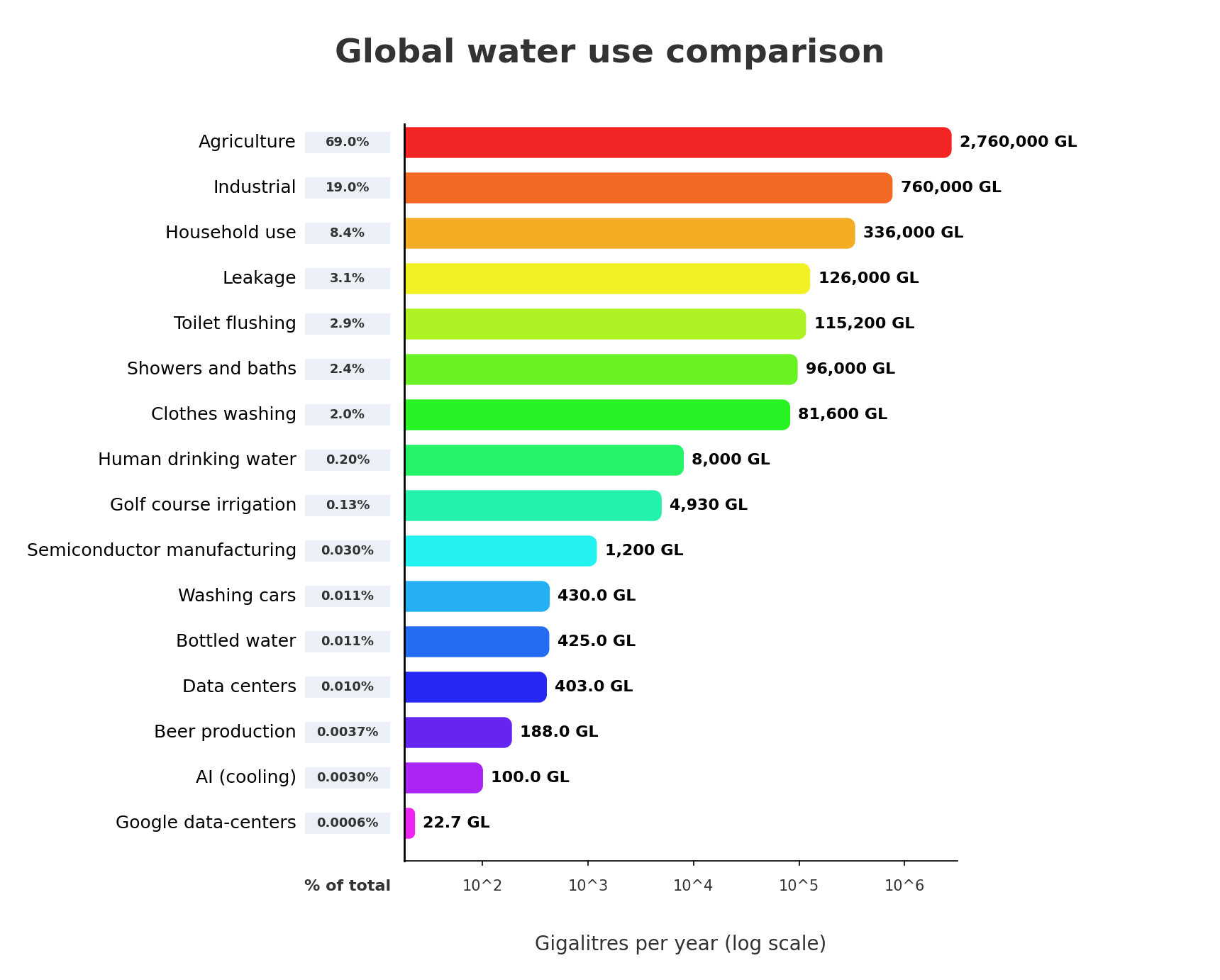 Global water use comparison bar chart