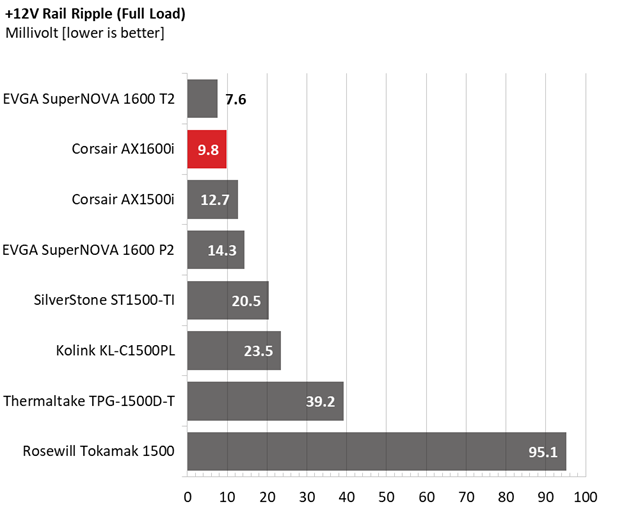 Corsair AX1600i comparison graphs.