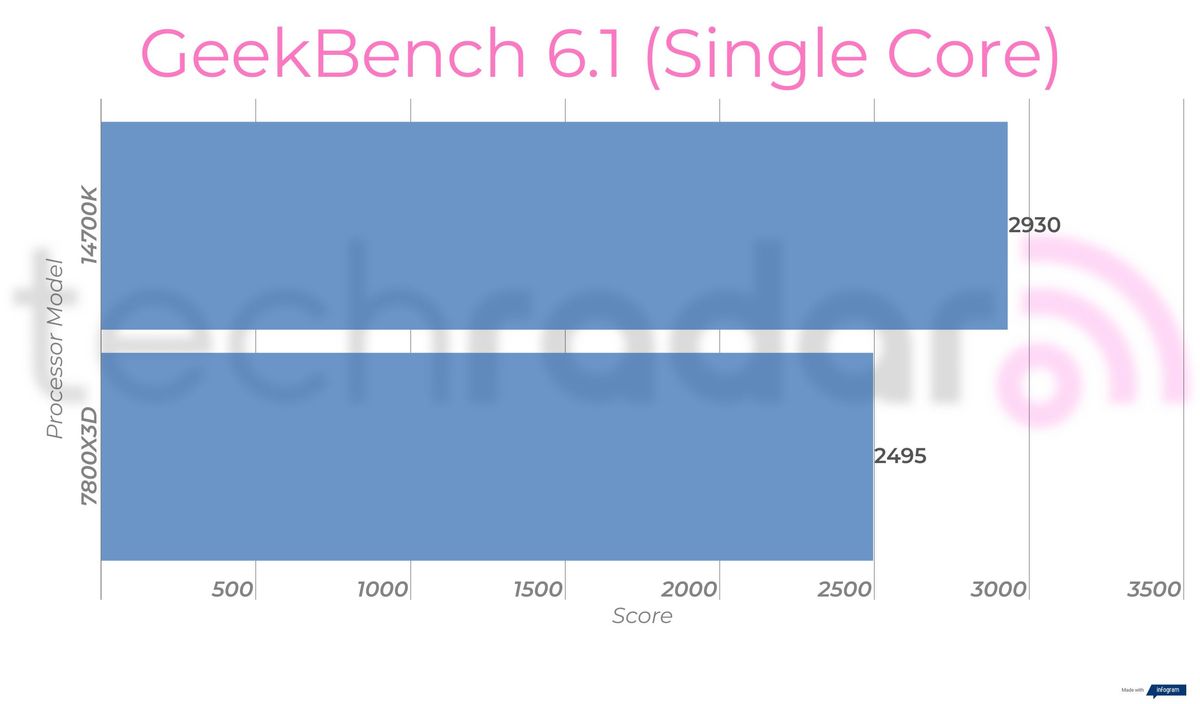 Benchmark results comparing the Intel 14700K vs 7800X3D from AMD