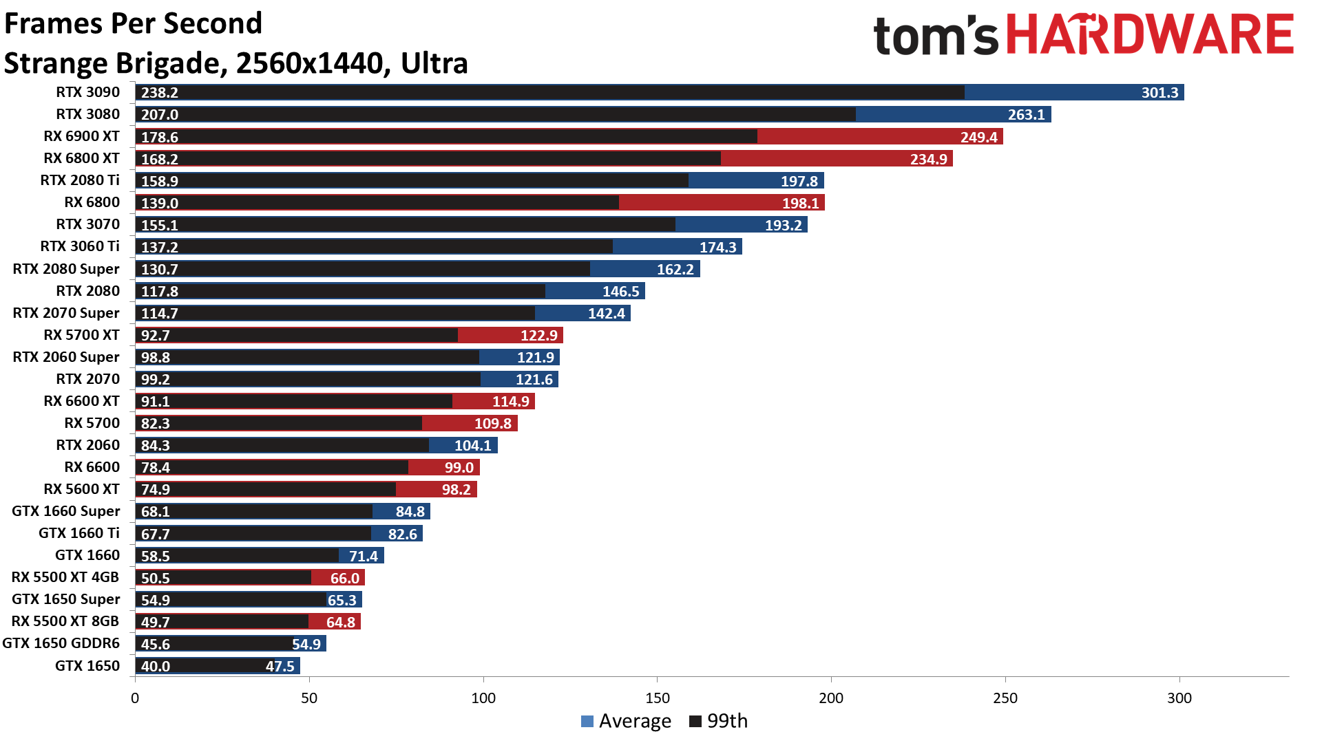 The Best Graphics Cards performance charts