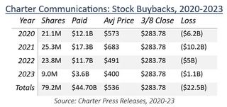 Charter stock buybacks