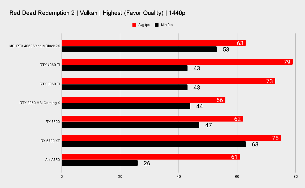 Nvidia GeForce RTX 4060 benchmarks