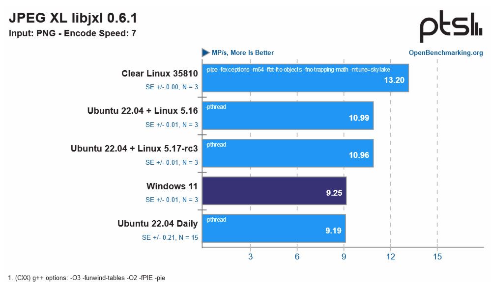 Phoronix benchmarks