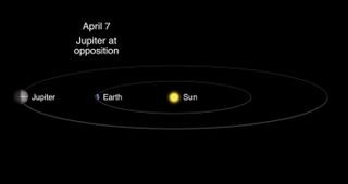 This NASA diagram shows the arrangement of Jupiter, the Earth and the sun when Jupiter reaches opposition on April 7, 2017.