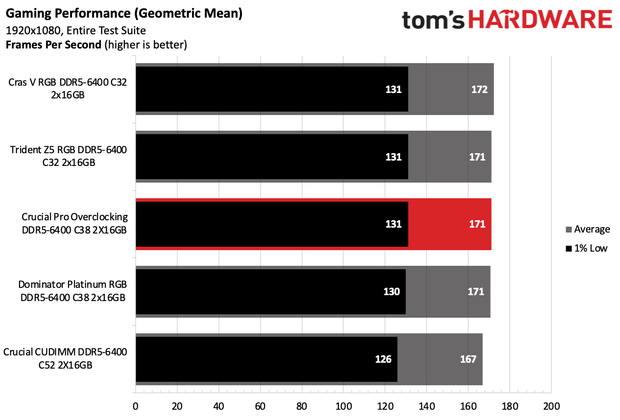 DDR5 Review