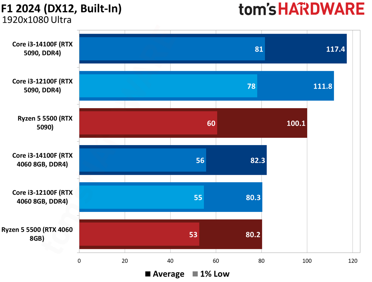 $100 CPU Shootout - F1 Benchmarks