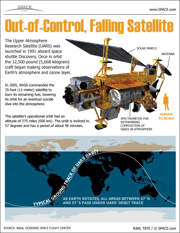 NASA&rsquo;s Falling UARS Satellite Explained (Infographic) | Space