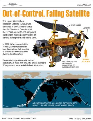 Get a snapshot view of NASA's Upper Atmosphere Research Satellite (UARS), which will fall to Earth in 2011, in this SPACE.com infographic.