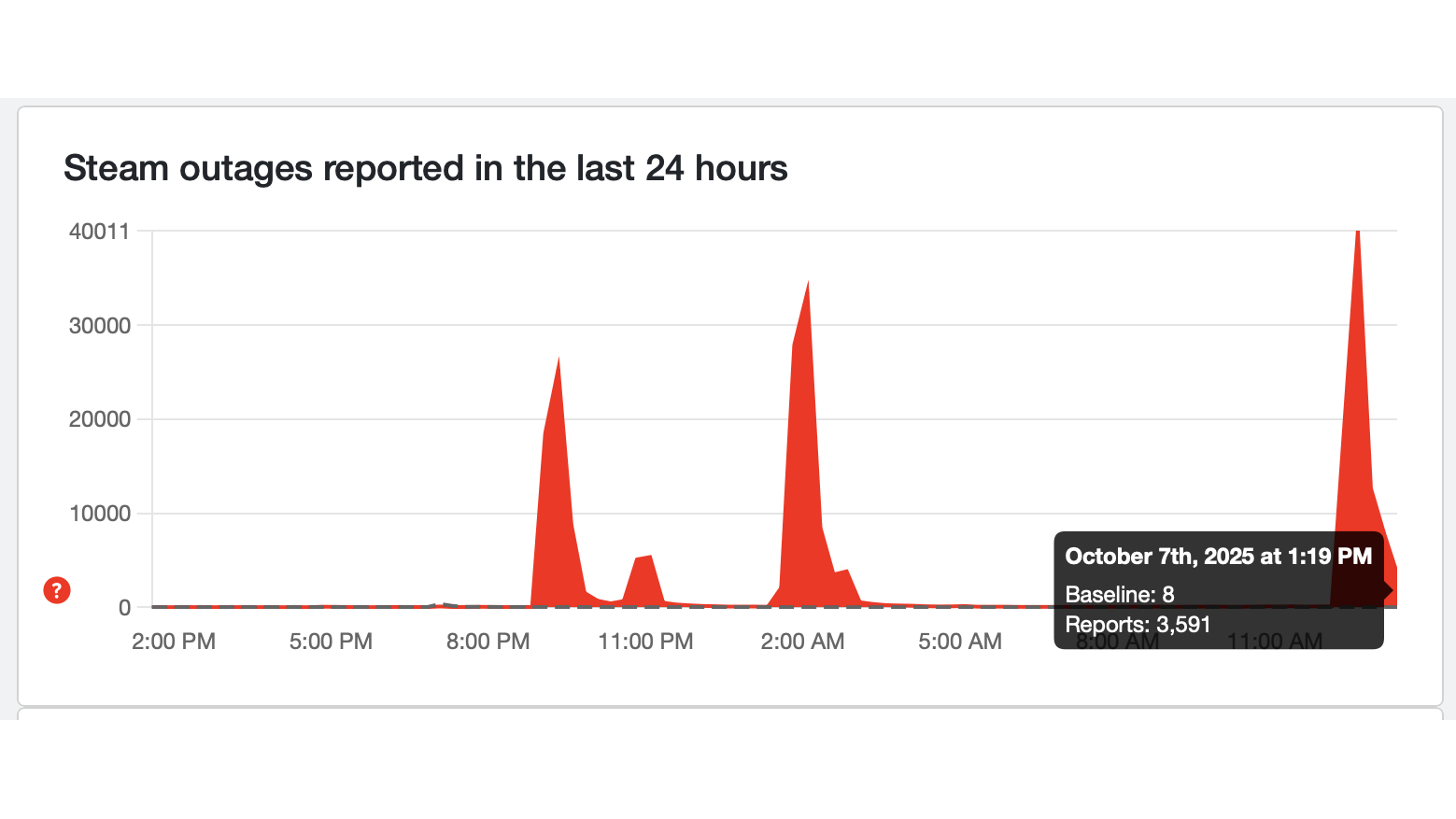Steam reported outages on Down Detector at 1:35PM ET.