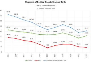 Jon Peddie Research Yearly GPU Sales Data
