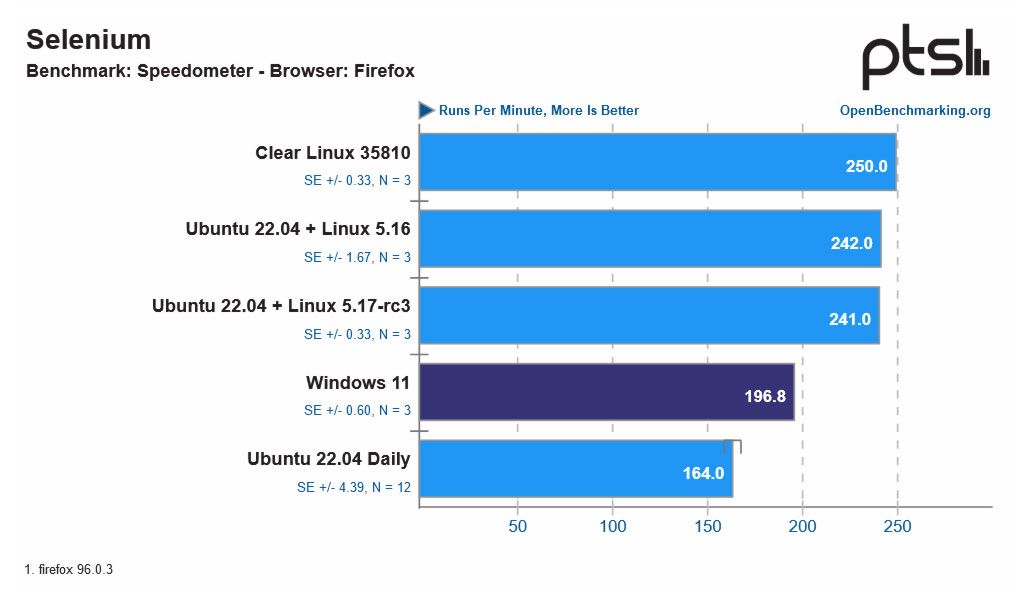 Phoronix benchmarks