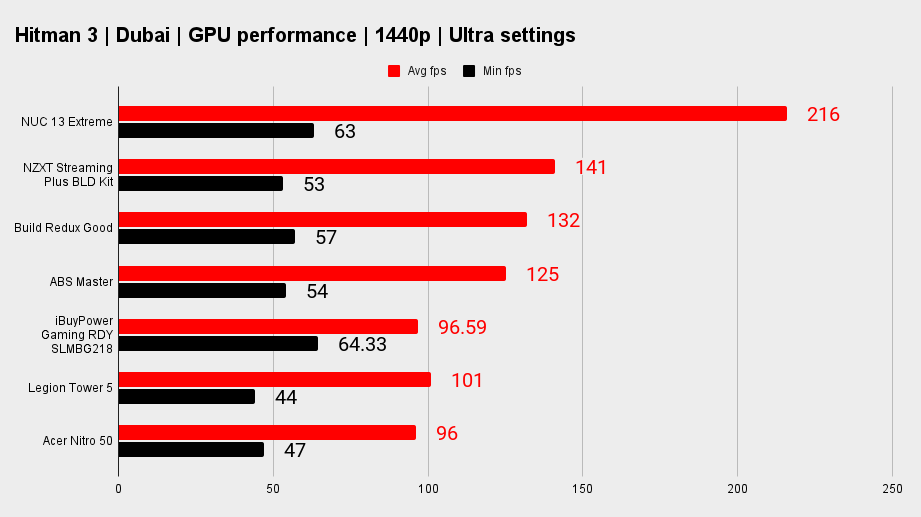 Gaming PC benchmarks
