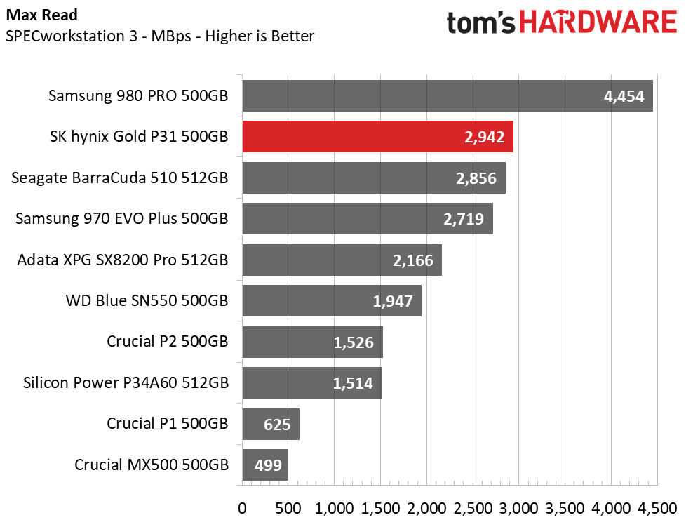 SK hynix Gold P31 500GB