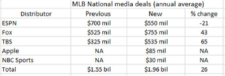 Baseball Rights Deals