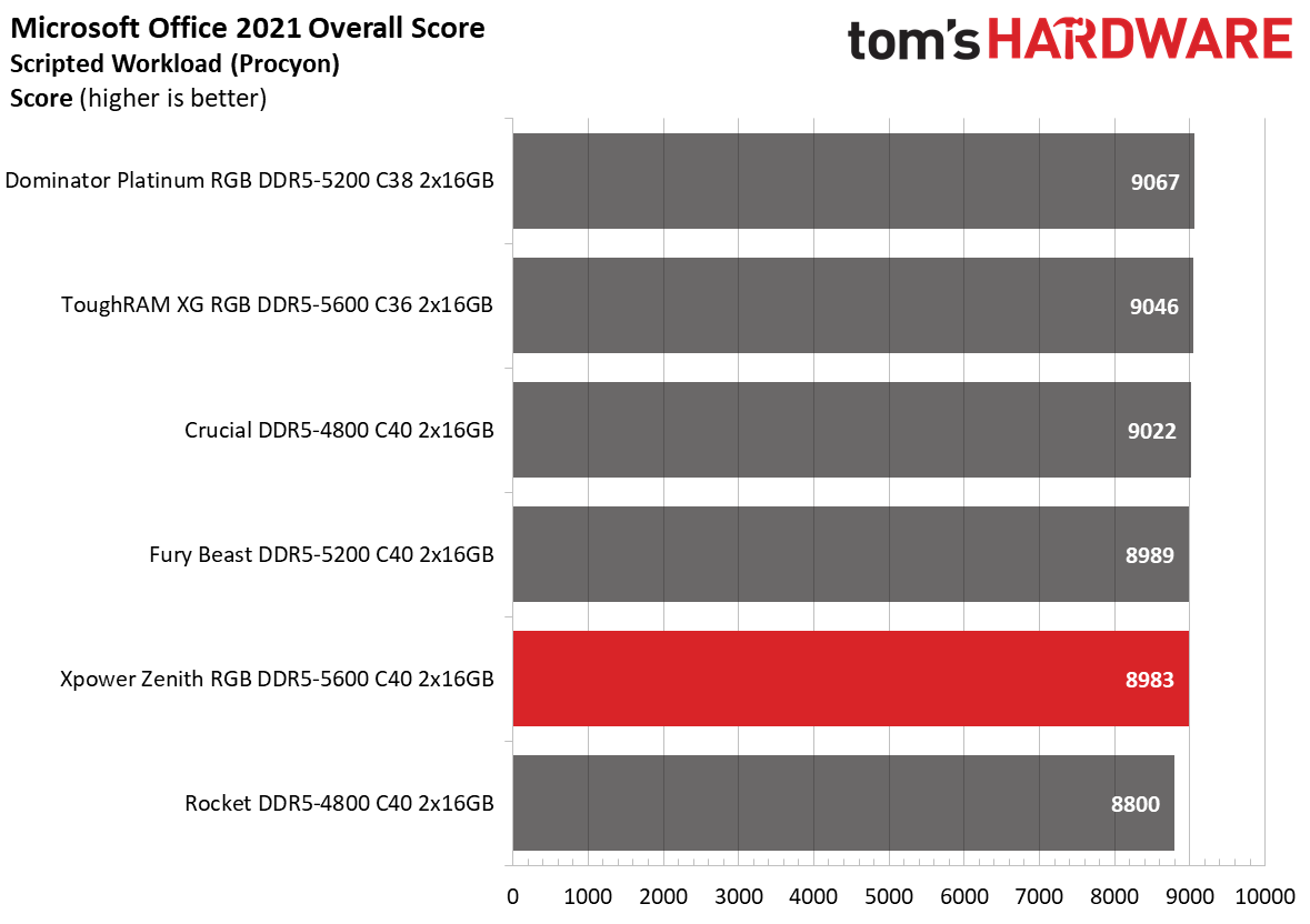 DDR5 Review