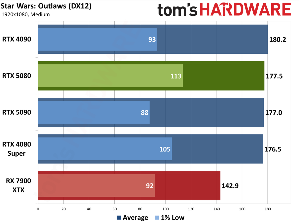 Nvidia GeForce RTX 5080 Founders Edition performance charts