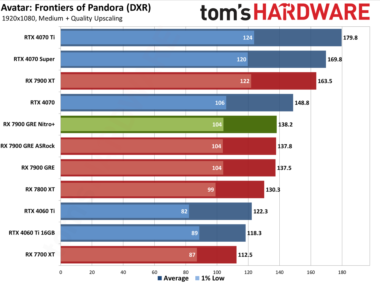 Sapphire RX 7900 GRE Nitro+ gaming performance charts