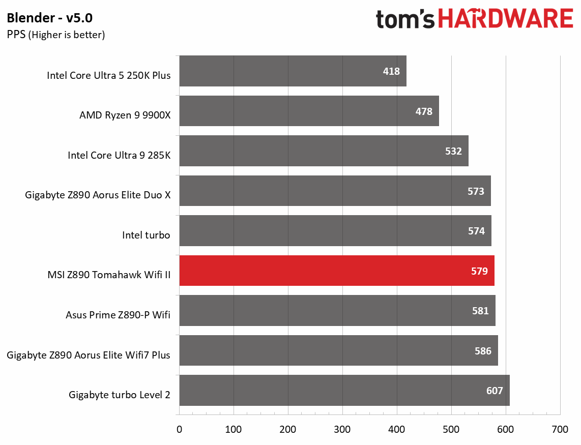 MSI MAG Z890 Tomahawk Wifi II - Benchmarks