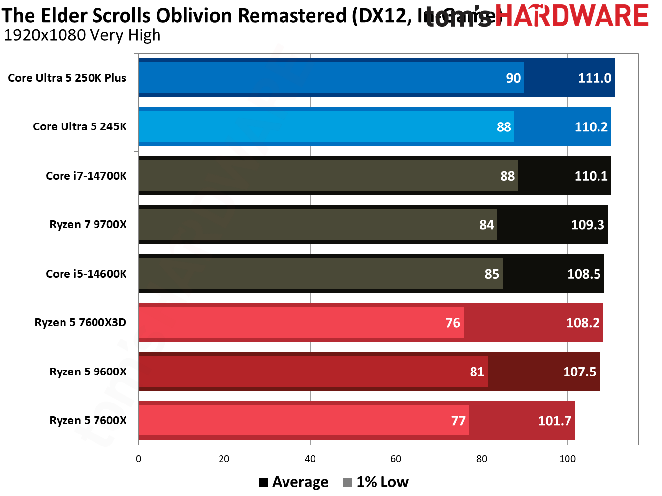 Gaming benchmark graphs