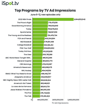 Top shows by TV ad impressions June 6-12.