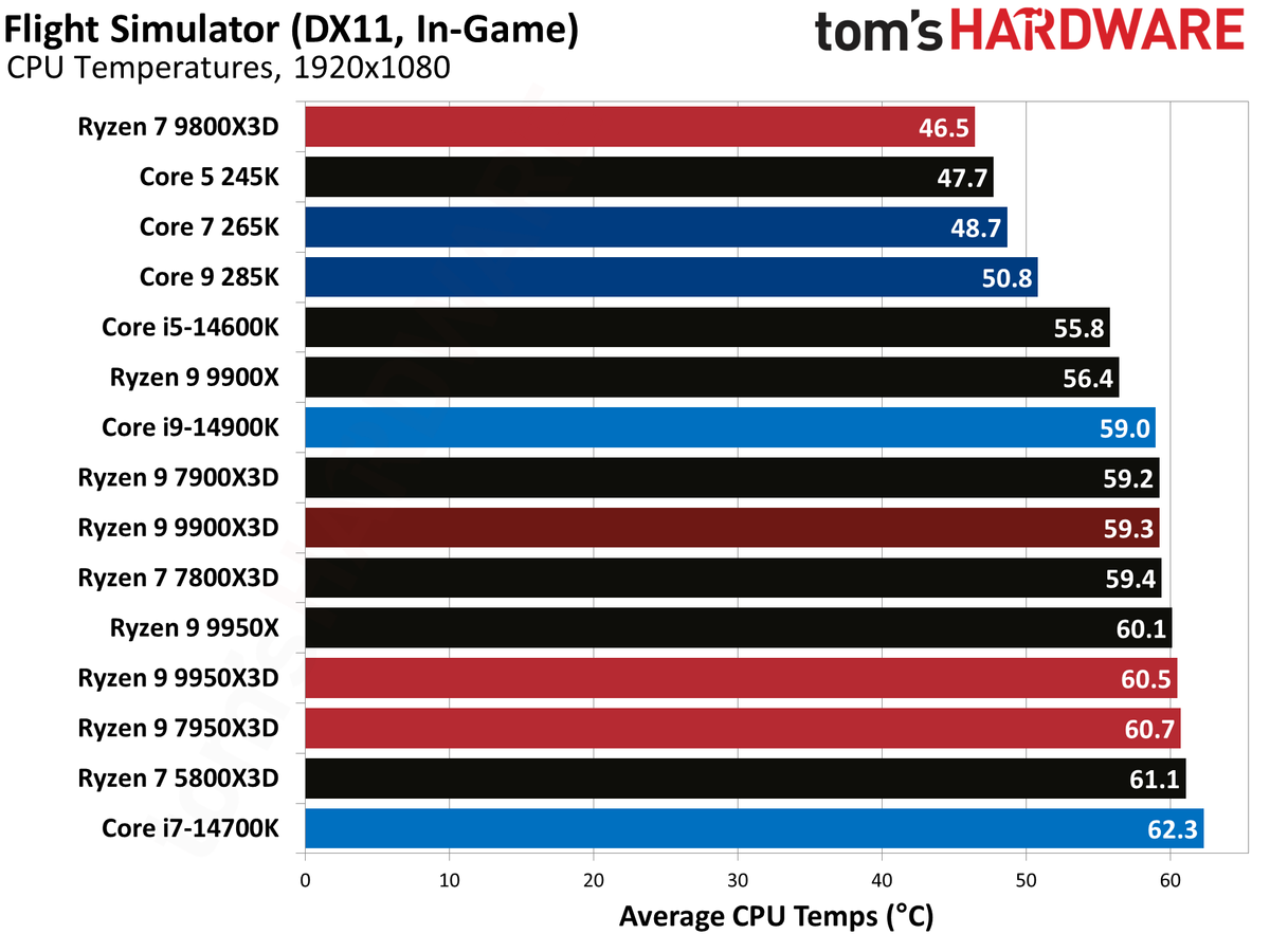 Ryzen 9 9900X3D Review